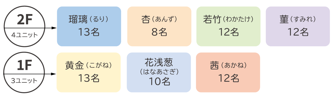 うねめの里 ユニット構成